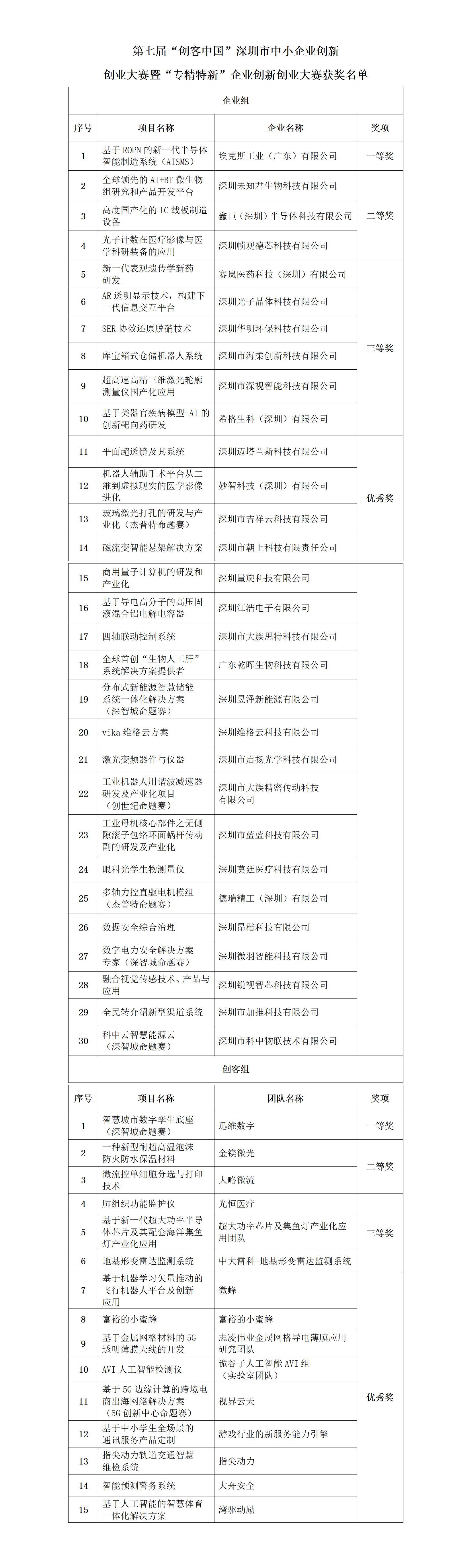 第七屆“創客中國”深圳獲獎名單_01.jpg